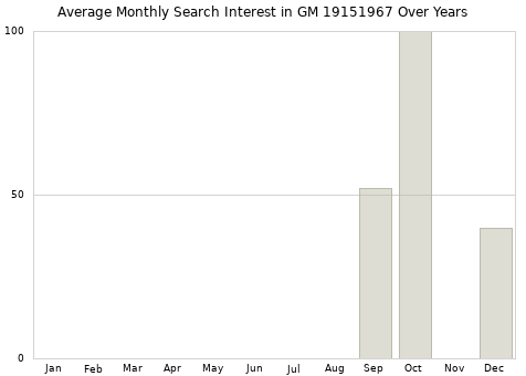 Monthly average search interest in GM 19151967 part over years from 2013 to 2020.