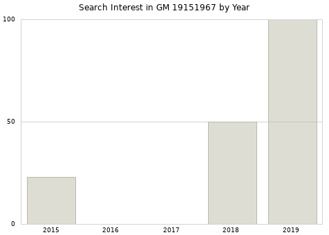 Annual search interest in GM 19151967 part.