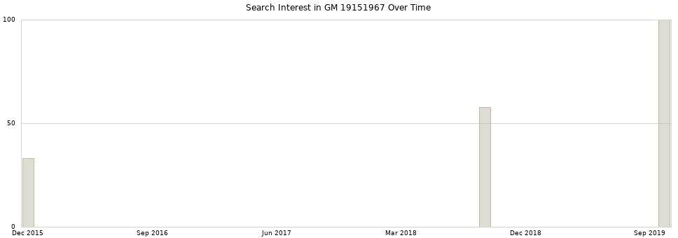 Search interest in GM 19151967 part aggregated by months over time.