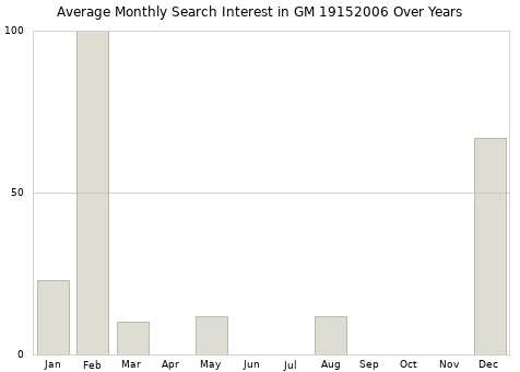Monthly average search interest in GM 19152006 part over years from 2013 to 2020.