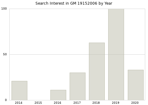 Annual search interest in GM 19152006 part.