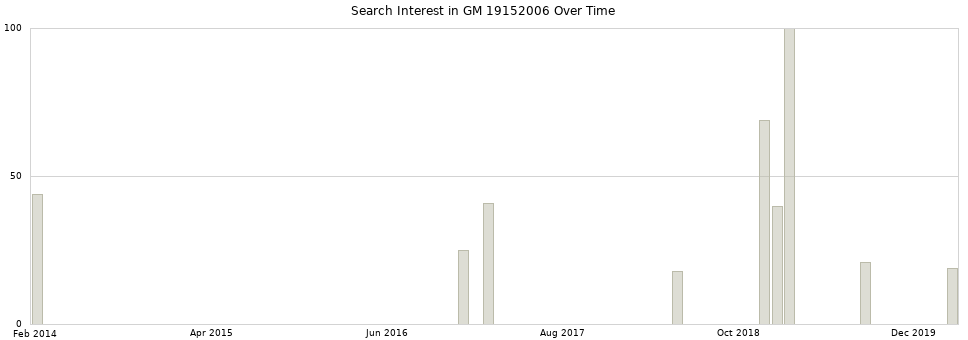 Search interest in GM 19152006 part aggregated by months over time.