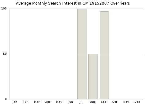 Monthly average search interest in GM 19152007 part over years from 2013 to 2020.