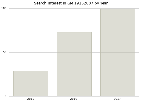 Annual search interest in GM 19152007 part.