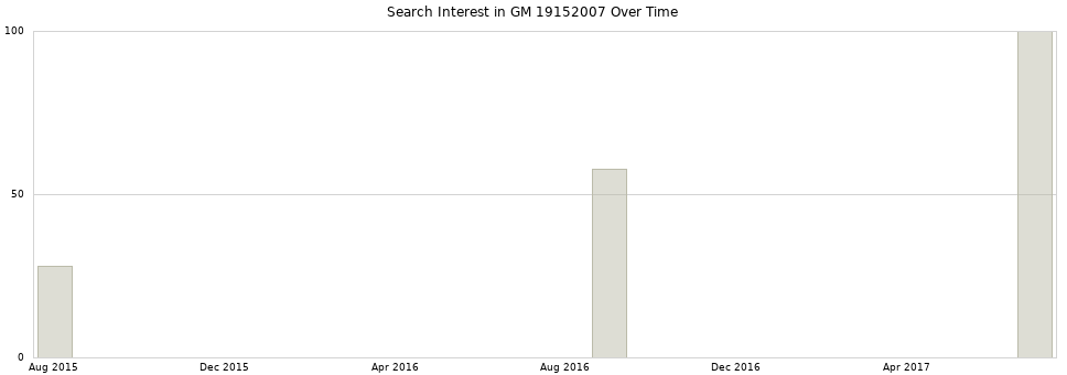 Search interest in GM 19152007 part aggregated by months over time.