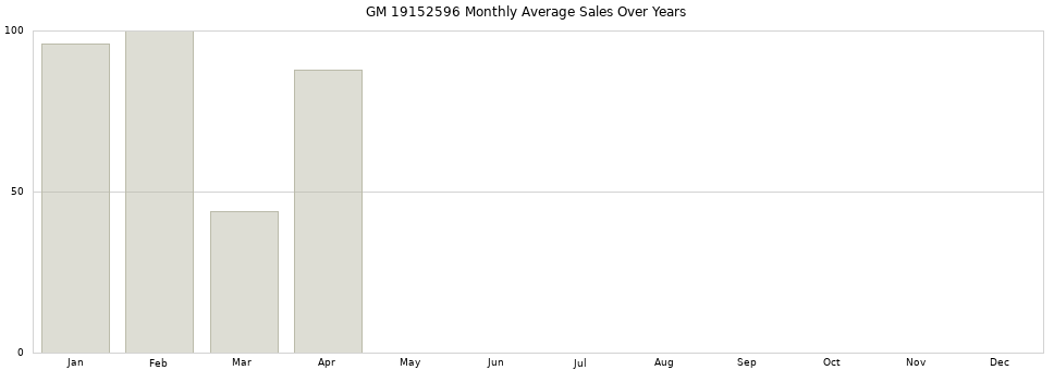 GM 19152596 monthly average sales over years from 2014 to 2020.