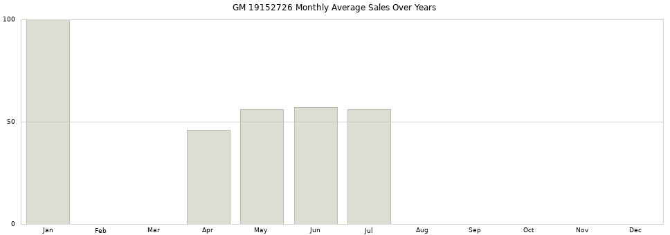 GM 19152726 monthly average sales over years from 2014 to 2020.