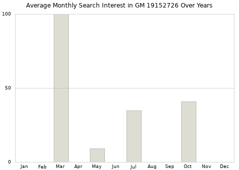 Monthly average search interest in GM 19152726 part over years from 2013 to 2020.