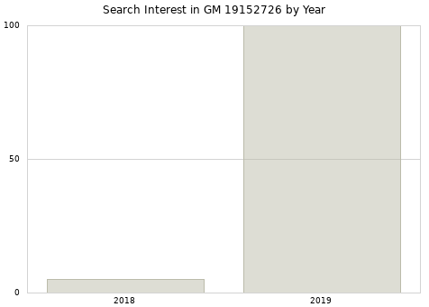 Annual search interest in GM 19152726 part.