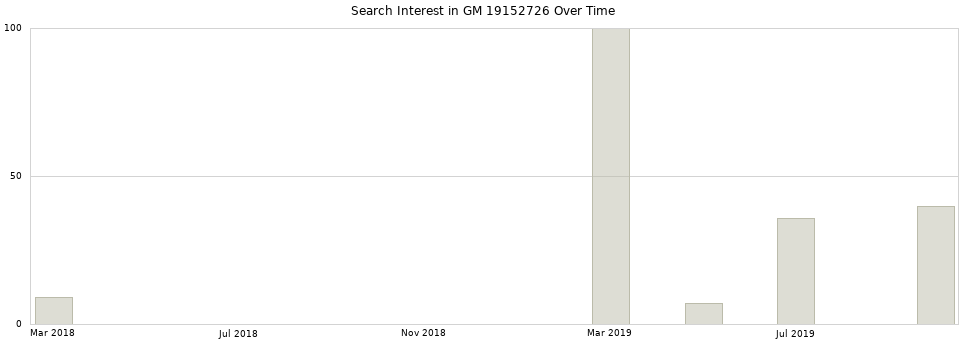 Search interest in GM 19152726 part aggregated by months over time.