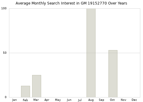 Monthly average search interest in GM 19152770 part over years from 2013 to 2020.