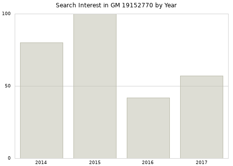 Annual search interest in GM 19152770 part.