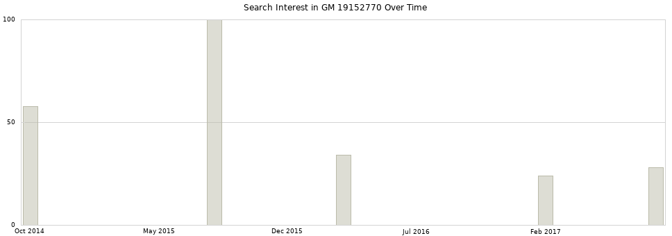 Search interest in GM 19152770 part aggregated by months over time.