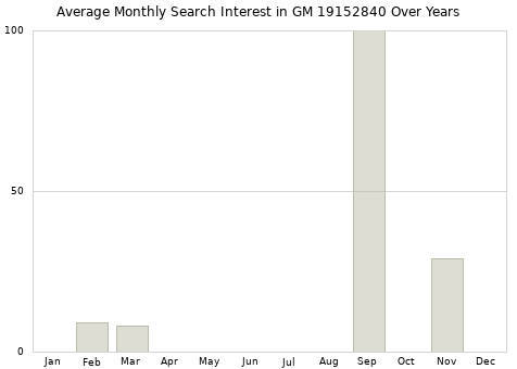 Monthly average search interest in GM 19152840 part over years from 2013 to 2020.