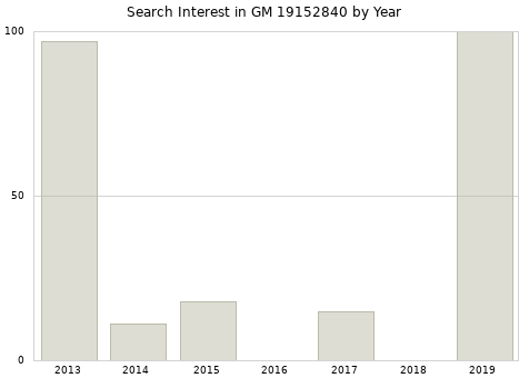 Annual search interest in GM 19152840 part.