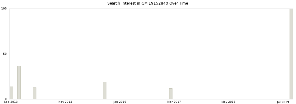 Search interest in GM 19152840 part aggregated by months over time.