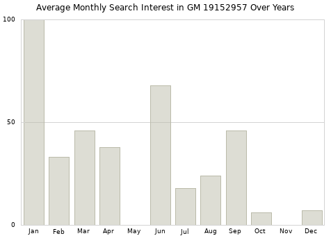Monthly average search interest in GM 19152957 part over years from 2013 to 2020.