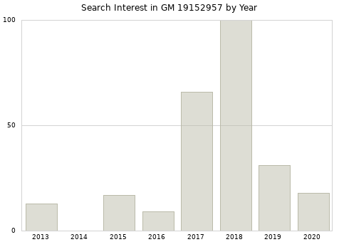 Annual search interest in GM 19152957 part.