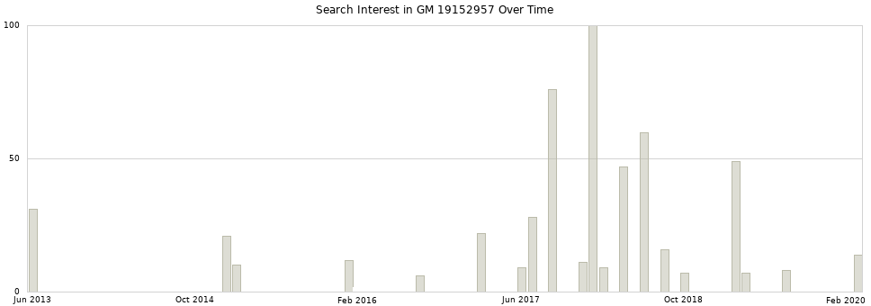 Search interest in GM 19152957 part aggregated by months over time.