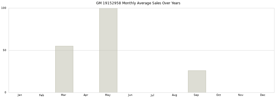 GM 19152958 monthly average sales over years from 2014 to 2020.