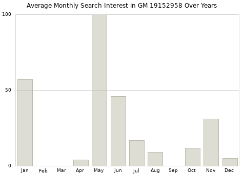 Monthly average search interest in GM 19152958 part over years from 2013 to 2020.