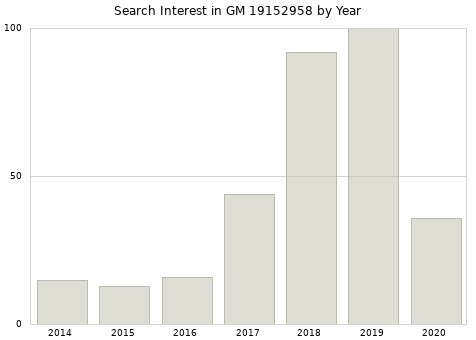 Annual search interest in GM 19152958 part.