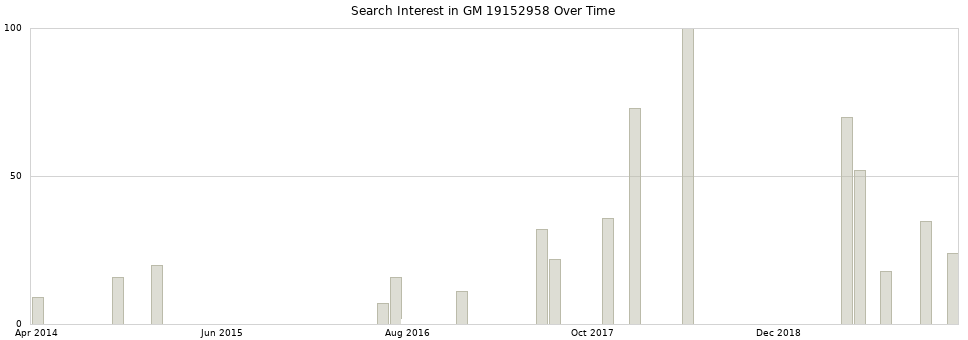 Search interest in GM 19152958 part aggregated by months over time.