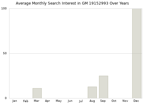 Monthly average search interest in GM 19152993 part over years from 2013 to 2020.