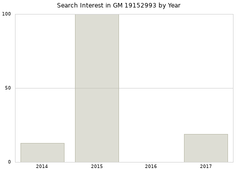 Annual search interest in GM 19152993 part.