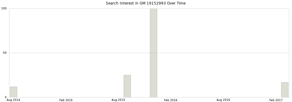 Search interest in GM 19152993 part aggregated by months over time.