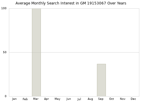 Monthly average search interest in GM 19153067 part over years from 2013 to 2020.