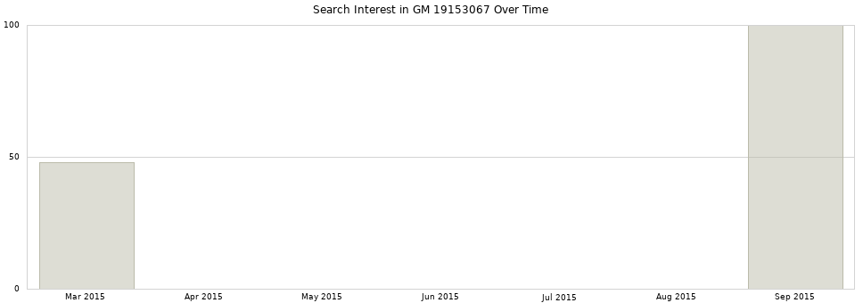 Search interest in GM 19153067 part aggregated by months over time.