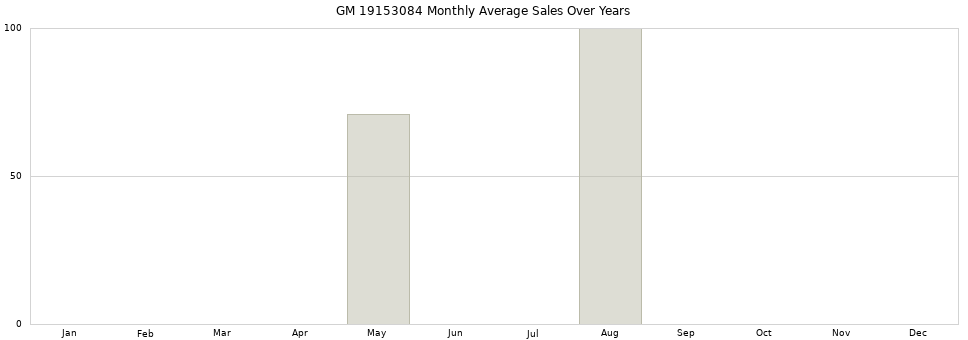 GM 19153084 monthly average sales over years from 2014 to 2020.
