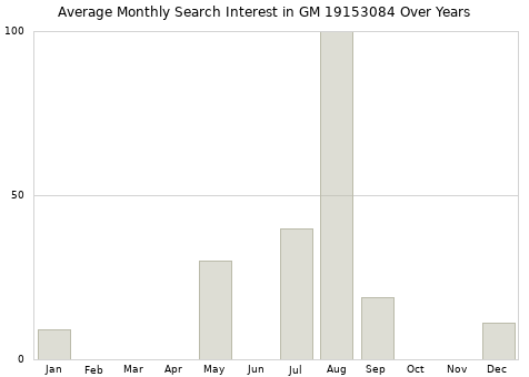 Monthly average search interest in GM 19153084 part over years from 2013 to 2020.