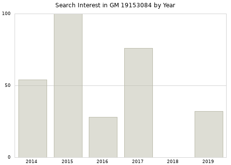 Annual search interest in GM 19153084 part.