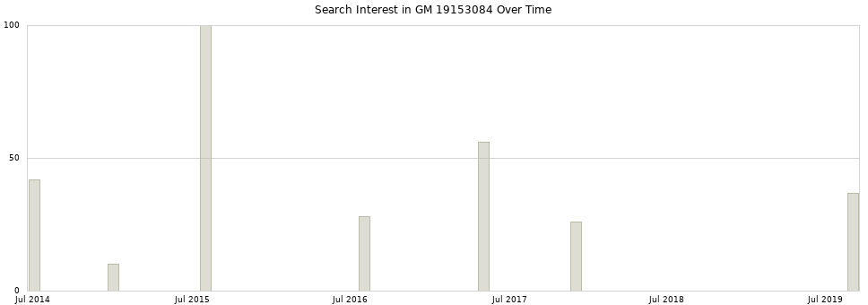 Search interest in GM 19153084 part aggregated by months over time.