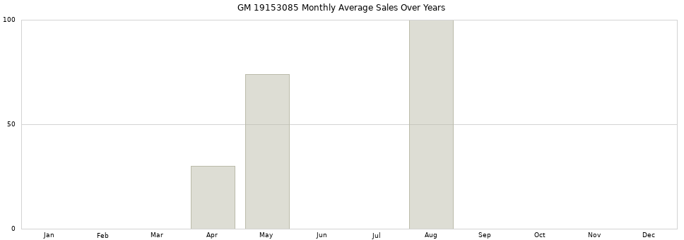 GM 19153085 monthly average sales over years from 2014 to 2020.