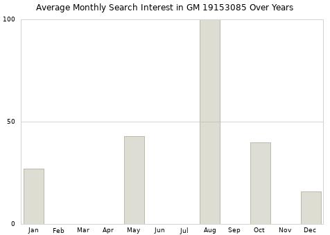 Monthly average search interest in GM 19153085 part over years from 2013 to 2020.