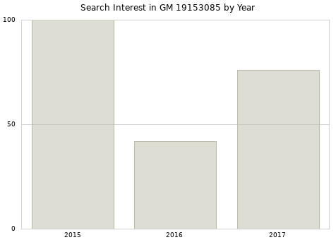 Annual search interest in GM 19153085 part.