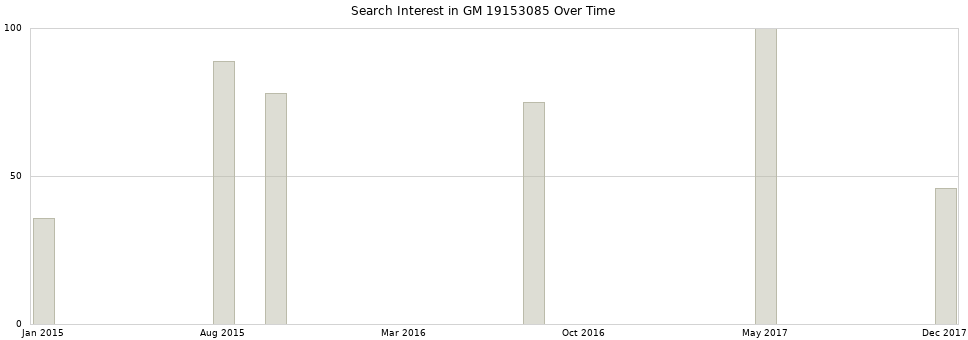 Search interest in GM 19153085 part aggregated by months over time.