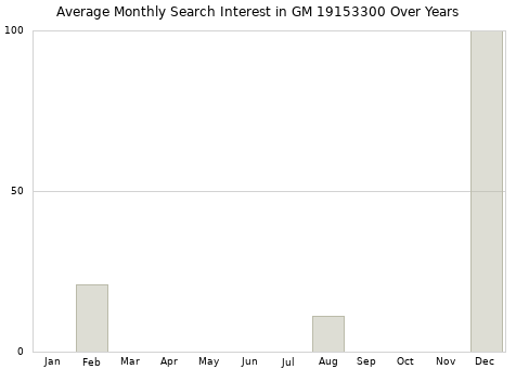 Monthly average search interest in GM 19153300 part over years from 2013 to 2020.