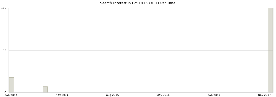 Search interest in GM 19153300 part aggregated by months over time.