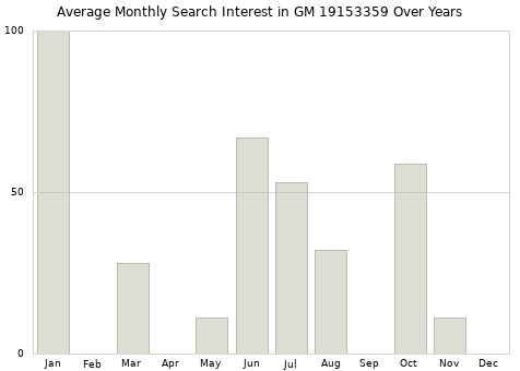 Monthly average search interest in GM 19153359 part over years from 2013 to 2020.