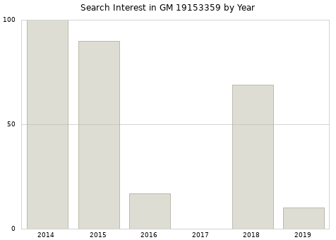Annual search interest in GM 19153359 part.