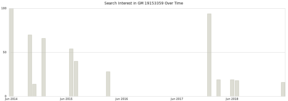 Search interest in GM 19153359 part aggregated by months over time.