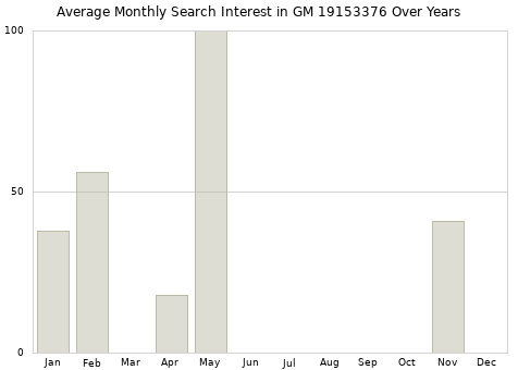 Monthly average search interest in GM 19153376 part over years from 2013 to 2020.