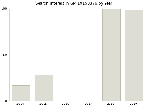 Annual search interest in GM 19153376 part.