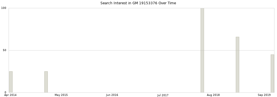 Search interest in GM 19153376 part aggregated by months over time.