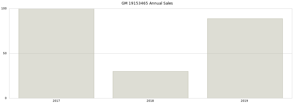 GM 19153465 part annual sales from 2014 to 2020.