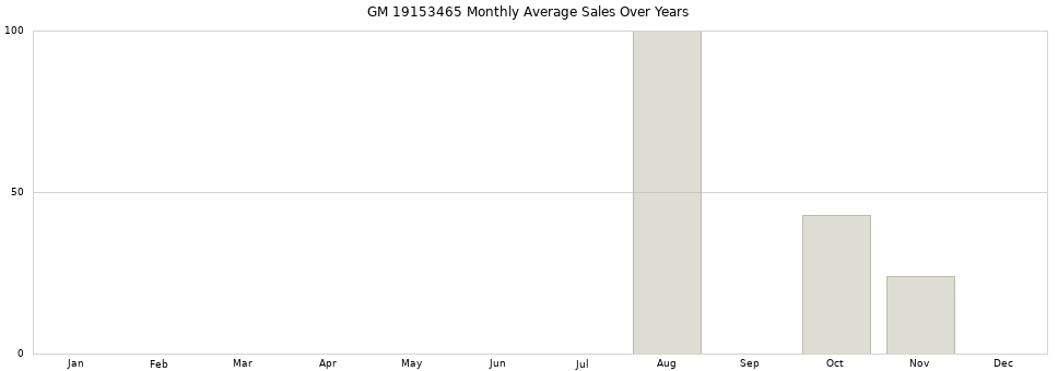 GM 19153465 monthly average sales over years from 2014 to 2020.